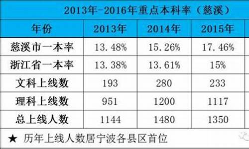 2017慈溪高考结果_2017年慈溪普高录取分数线