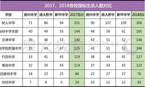 扬州高考升学率排名表_扬州高考升学率