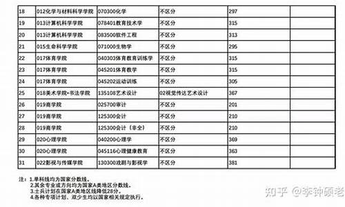 川师大录取分数线2021年是多少,川师大免师分数线