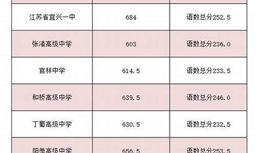 江苏无锡中考录取分数线_无锡中考录取分数线