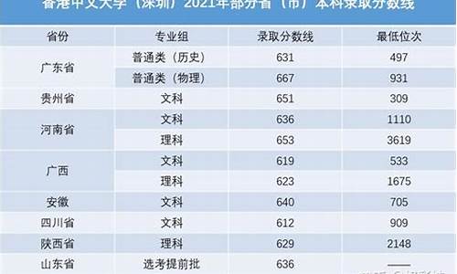 港中深高考录取分数线_港中深2022分数线山东