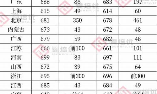 高考全省前100名,高考全省前100名能上什么大学