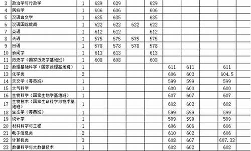 云南大学音乐系录取分数线_云南大学录取分数线