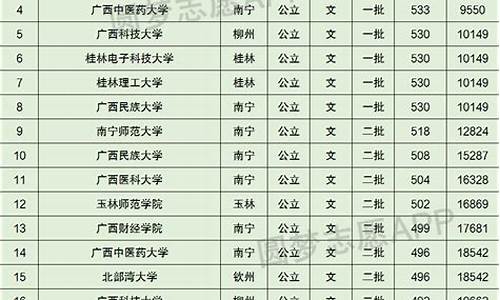 广西医科高考分数线,广西医科2021录取分数线