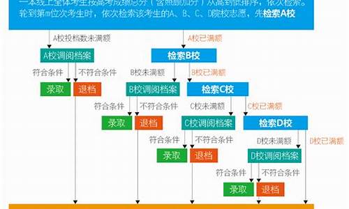 2014高考录取流程,2014年高考录取查询