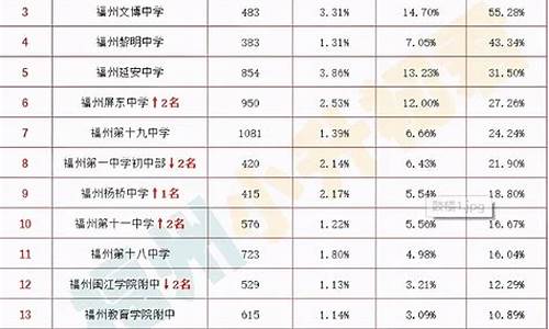 2024福州市中考录取线,2022年福州中考分数线