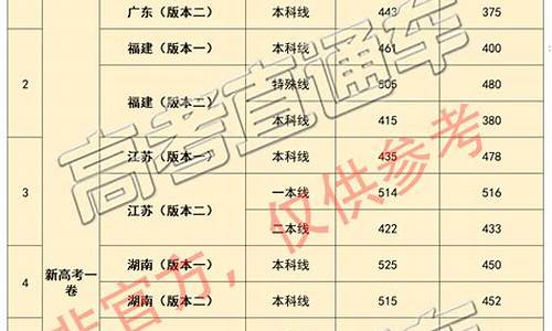 各地高考分数线2016,各地高考分数线2023年公布时间