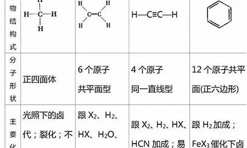 高考有机化学知识点_高考化学有机知识点总结