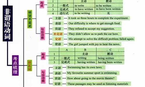 高考英语非谓语动词真题_高考英语非谓语动词真题及答案