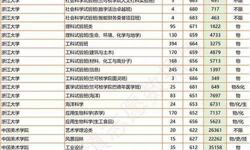 浙江投档分数线位次,浙江省投档分数线