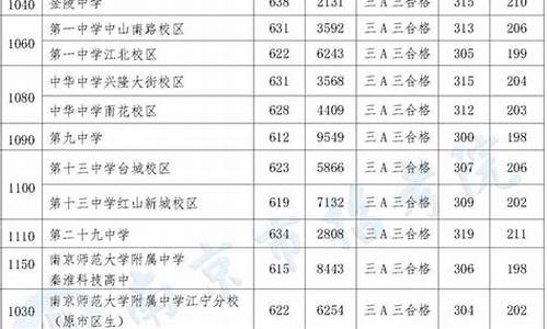 2022年中考高中录取分数线,2022年中考高中录取分数线天津