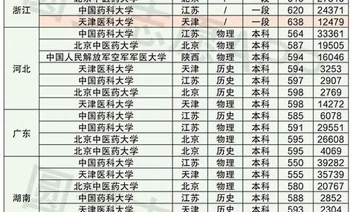 医科大学分数线最低多少_医科大学分数线高吗