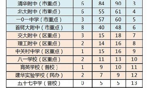 2017北京各区高考状元_2017北京理科状元