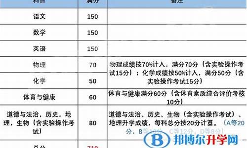 2022成都中考分数线段,2022成都中考分数线