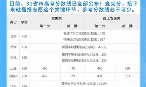 各省的高考成绩分数线,省市高考分数