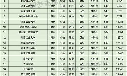 湖南高考分数线2023一本,二本,专科,湖南高考分数线2016