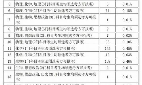 高考专业学校选择,高考最全专业选择