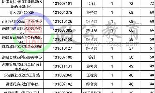 南昌高考报名人数统计,南昌高考报名人数