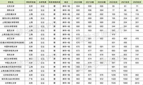 2005四川高考分数线发布,2005四川高考分数线