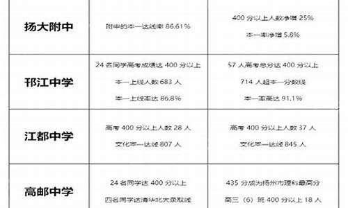 扬州高考2023成绩,扬州高考2016