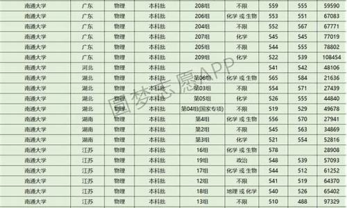 南通大学高考录取,南通大学高考录取名单