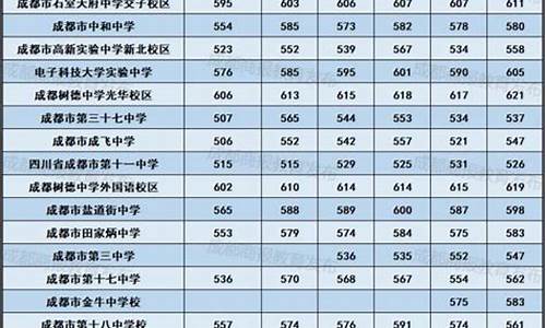 成都2024年中考分数线,成都21年中考分数线