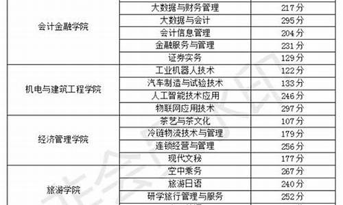 单招分数查询时间表,单招成绩公布时间