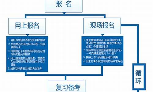 自考专科如何报名流程,自考专科报名流程图