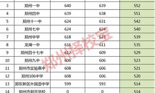 郑州高中排名和分数线,郑州市的高中排名和录取分数线