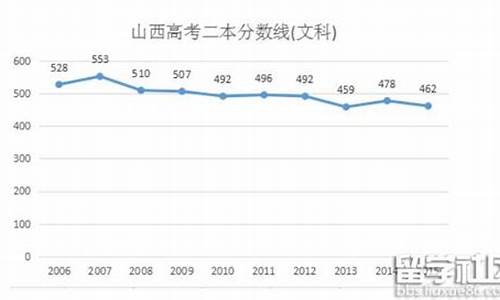 2016山西高考二本投档线_2016年山西本科线