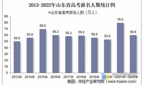 2022年山东高考人数大概会是多少,山东高考人数2022年多少人