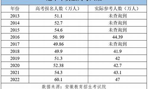 2020高考人数减少,高考人数逐年下降