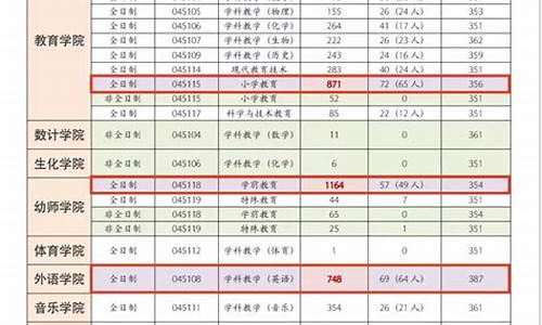 浙师大2022录取分数线,浙师大2022录取分数线一览图表