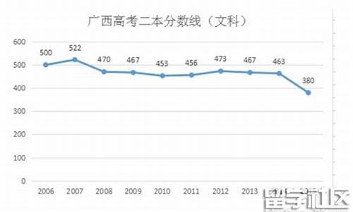 2016广西高考文科,2016年广西高考文科分数线