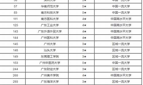 2022广东各大学录取分数线及位次_2022广东各大学录取分数线