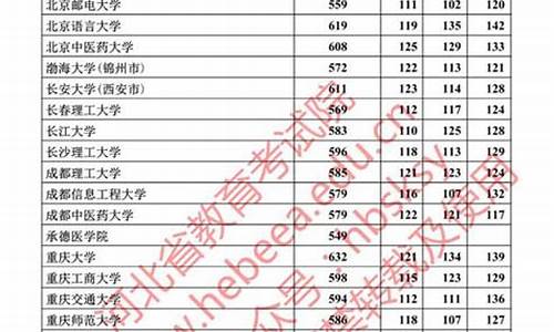 河北高考分数投档线,河北高考一批投档线