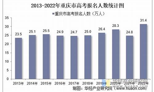 2013年重庆高考分段表,2013重庆高考人数