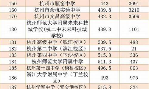 广州市最低录取分数线高中,最低分数线的高中2022广州