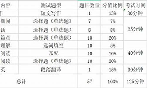 高考英语总分是多少分_高考英语总分多少分满分