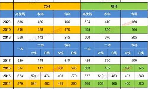 广东高考分数线公布_广东高考分数线公布:一本文科455分