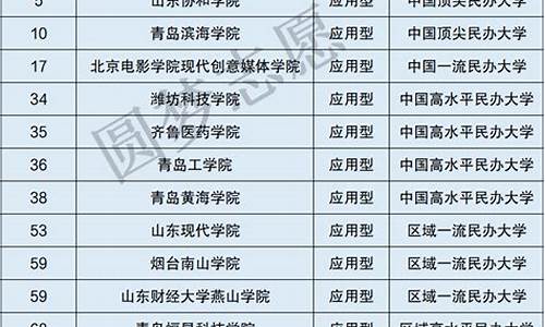 山东本科大学排名一览表及分数线是多少_山东本科大学排名一览表及分数线