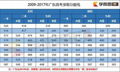 2017年广东省高考分数线公布,广东省高考2017年