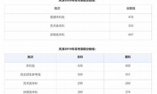 2023年天津高考分数线,2023年天津高考分数线公布时间