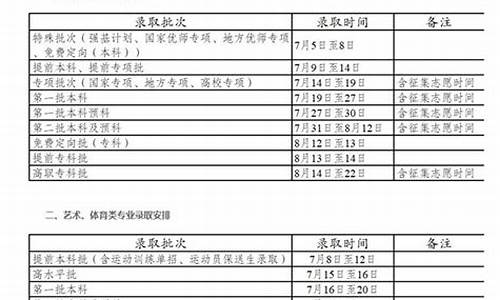 云南二批高考录取,云南省2020年高考录取本科二批投档线