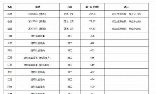 河北省本科提前批abc,河北本科提前批A段填报时间