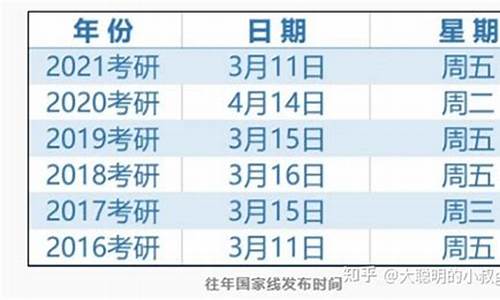 今年考研分数线会降,今年考研分数线会降还是升