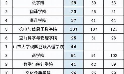 山东大学研究生录取分数线_山东大学录取分数