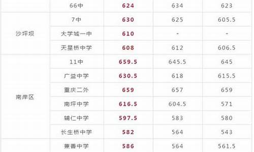 2820中考录取分数线,2o2o中考分数线线