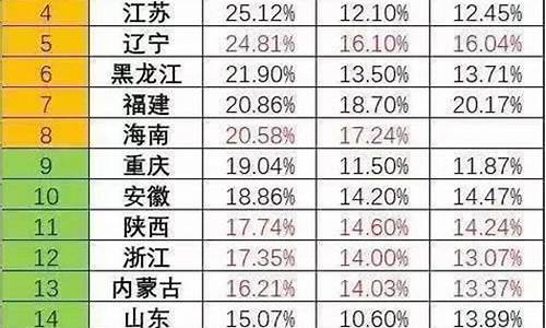 2019年各省高考分数线统计表,2019年高考分数省排名