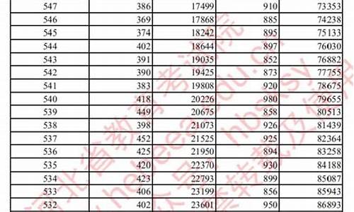 2020年高考分数线段位,2020高考分数线位次查询